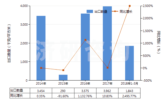2014-2018年3月中國其他無齒孔卷片（105mm＜寬≤610mm）(HS37024490)出口量及增速統(tǒng)計